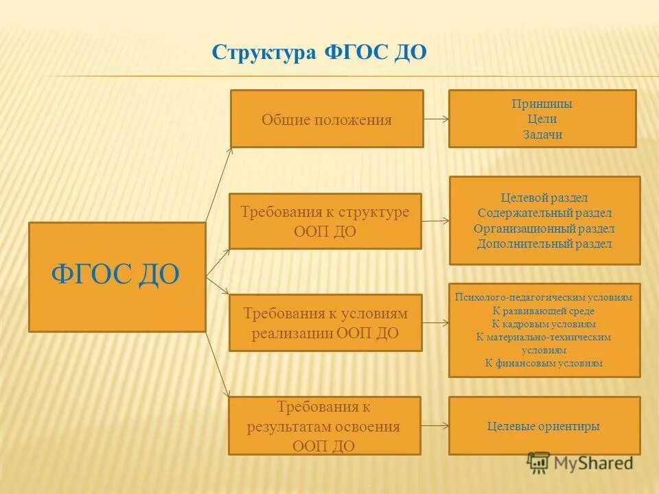 Структура программы в соответствии с фгос. Структура образовательной программы доу. структура фгос дошкольного образования. структуру основной образовательной программы доу по фгос до. структура и содержание требований фгос до.