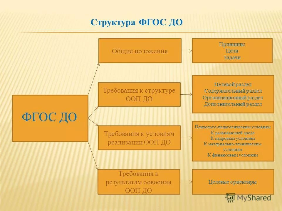 В соответствии с основными. Структура образовательной программы ДОУ. Структура ФГОС дошкольного образования. Структуру основной образовательной программы ДОУ по ФГОС до. Структура и содержание требований ФГОС до.