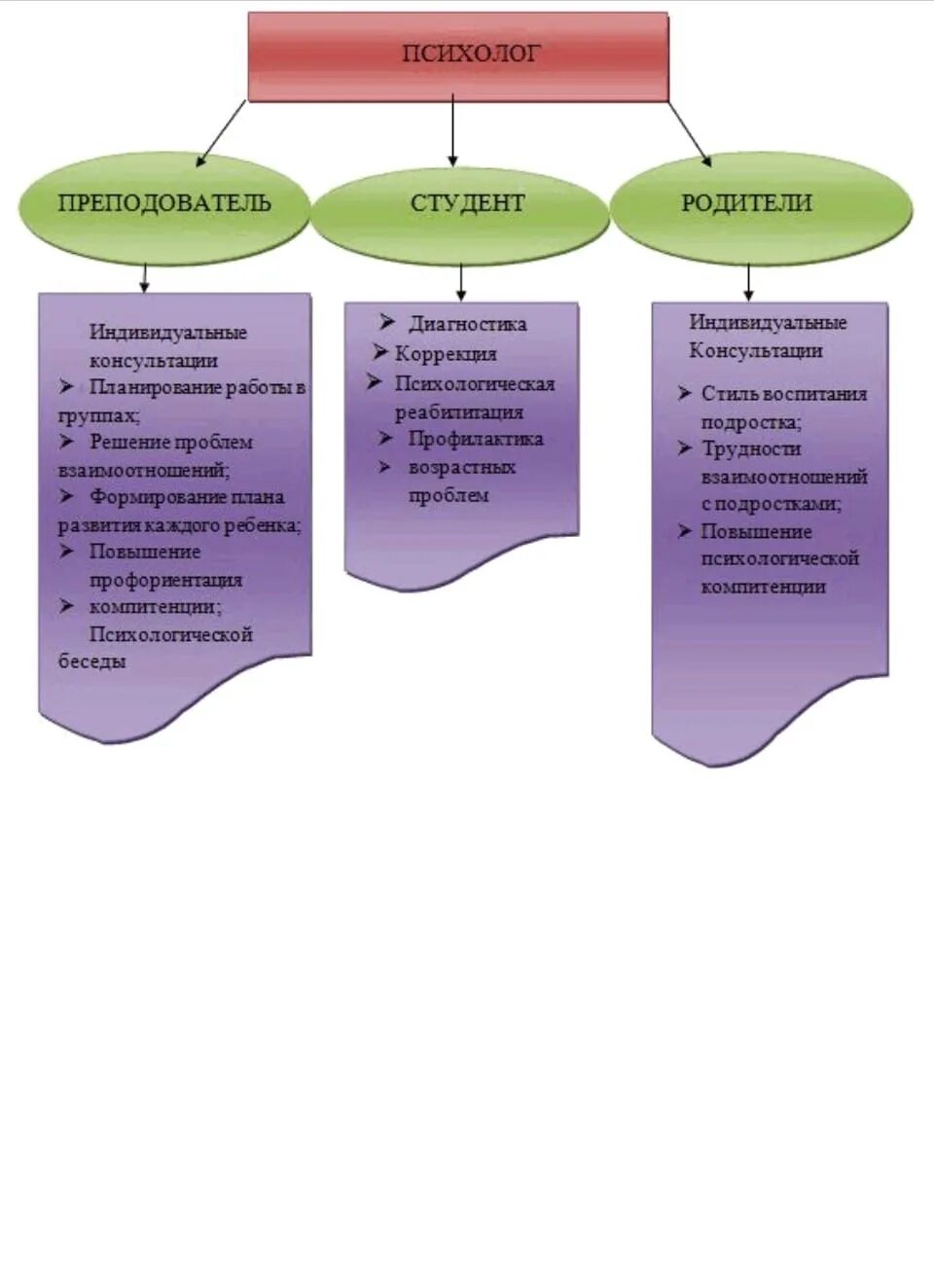Схема психологической службы образования. Направления психологическая служба в образовании схема. Направления работы педагога-психолога в вузе.
