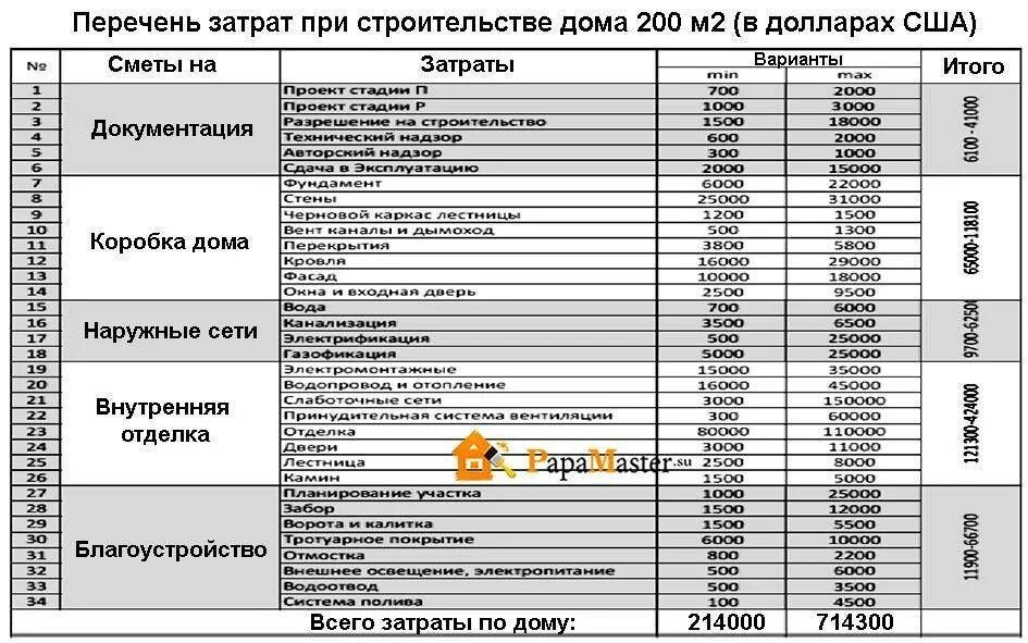 Смета на материалы для строительства дома из газобетона. Смета на строительные материалы для строительства дома. Таблица расходов при строительстве дома. Расчеты сметы затрат на строительство.