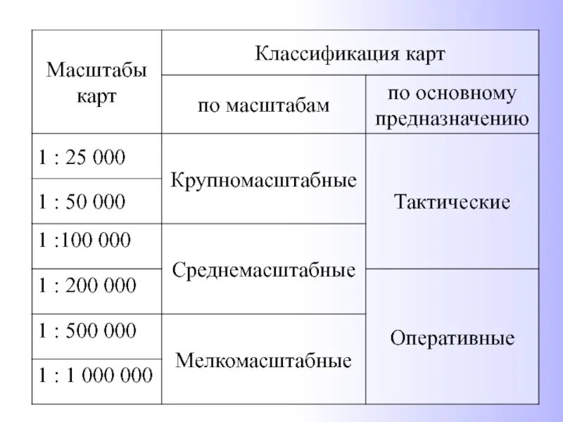 К виду масштаба не относится. Классификация карт по масштабу. Масштабы топографических карт. Масштаб карты классификация карт по масштабу. Разделение карт по масштабу.