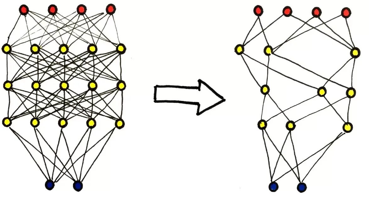 Бесплатная нейросеть решает задачи. Прунинг нейронных сетей. Рисунки нейросети. Макет нейросети. Нейросеть для решения задач.