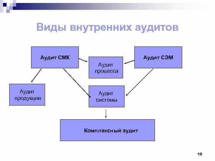 Система экологического менеджмента внутренний аудит. Система экологического менеджмента внутренний аудит