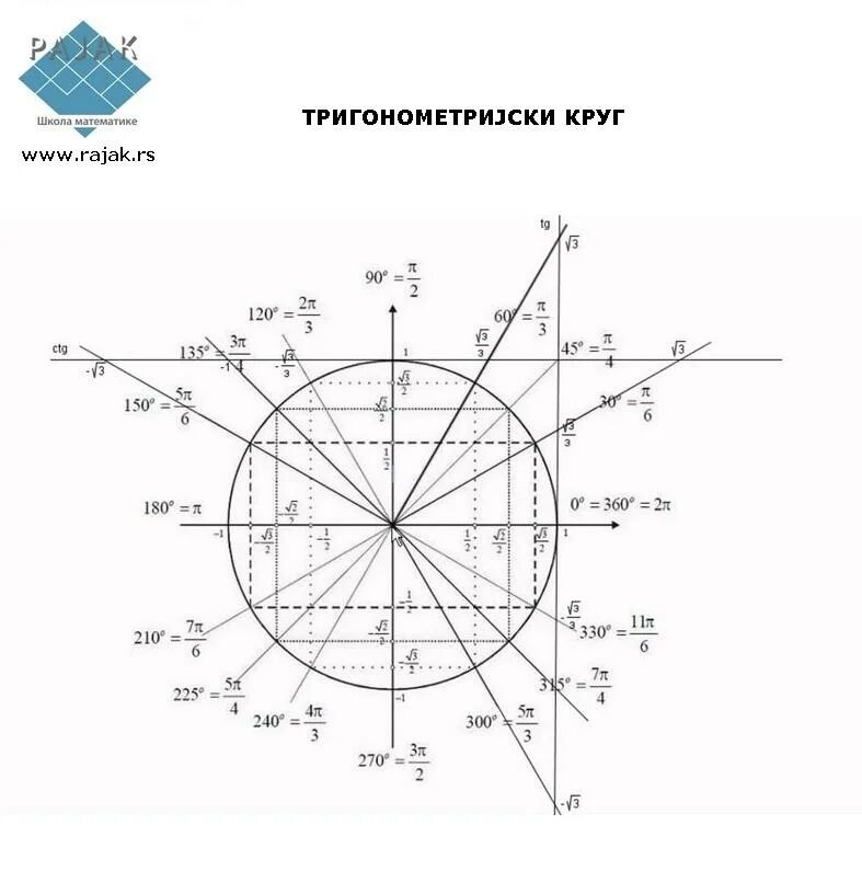 Тригонометрический круг единичная окружность. Единичная тригонометрическая окружность. Тригонометрический круг ось синусов. Тригонометрическая окружность ось синусов.