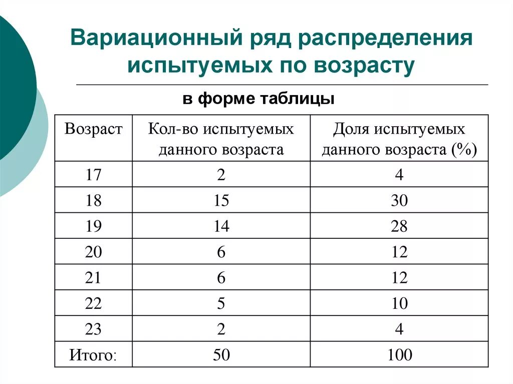 Вариационный ряд это ряд распределения построенный по. Пример интервального вариационного ряда распределения в статистике. Дискретный вариационный ряд распределения. Статистический интервальный ряд распределения пример. Как построить интервальный вариационный ряд распределения.