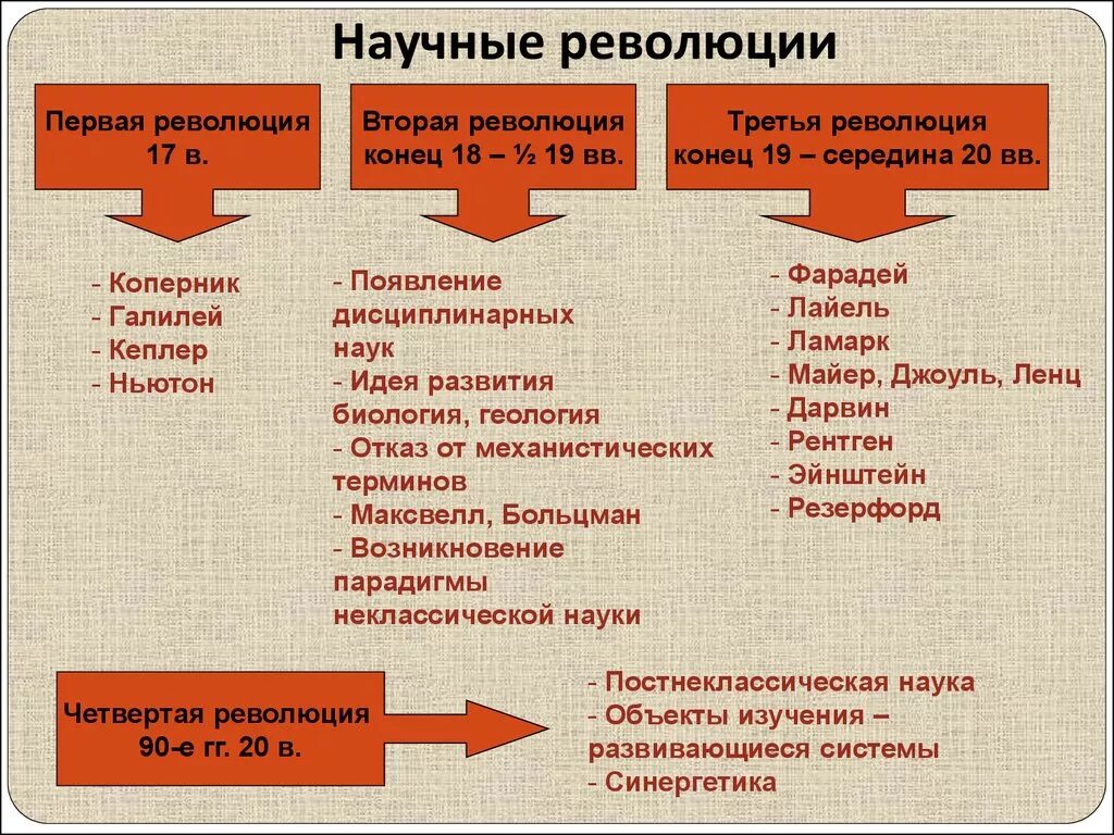 Первый этап получил название. Научная революция. Научные революции философия. Научные революции примеры. Научная революция это в истории.