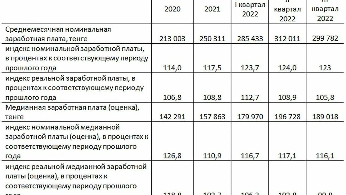 Какие будут зарплаты в 2025. Заработная плата врачей на 2025 год. средняя зарплата статистика 2025. росстат средняя зарплата. размер оклада.
