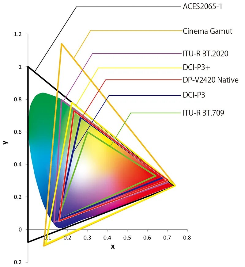 Encode system. Aces gamut. Slog3. Canon dp-v2420. Academy Color encoding System (Aces).