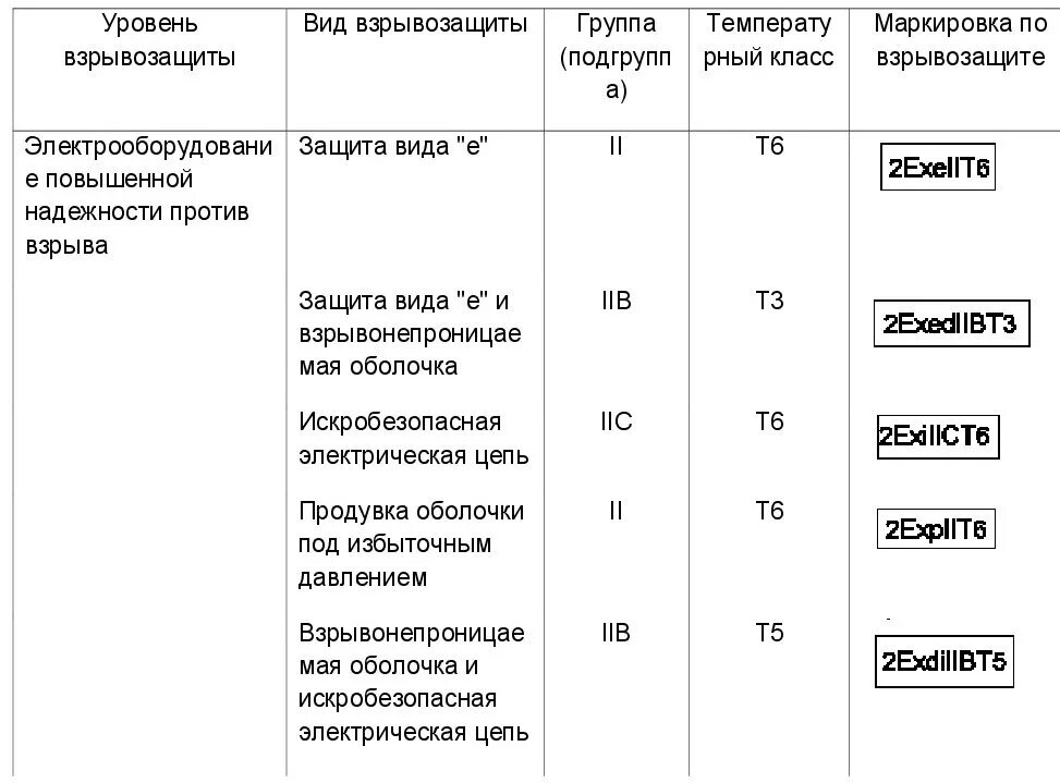 Степень взрывозащиты электрооборудования 1ex. Уровень взрывозащиты электрооборудования таблица. Расшифровка маркировки взрывозащищенного электрооборудования. Уровни взрывозащиты электрооборудования в-1г.