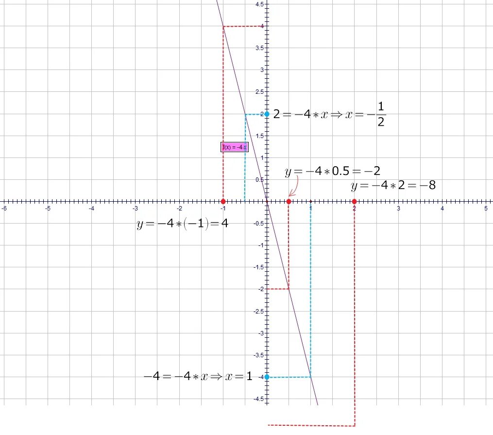 Постройте график функции y=2x-3.пользуясь графиком,Найдите. Y=X^4. Постройте график функции y x 2 пользуясь графиком Найдите. График функции равен y=4/x.
