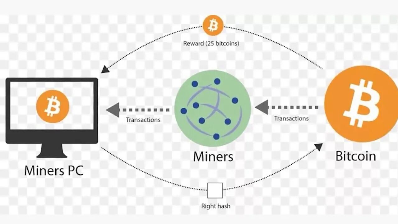 Схема транзакций криптовалют. Биткойн схема транзакций. Блокчейн майнинг схема. Схема транзакций в блокчейне. Транзакция биткойн