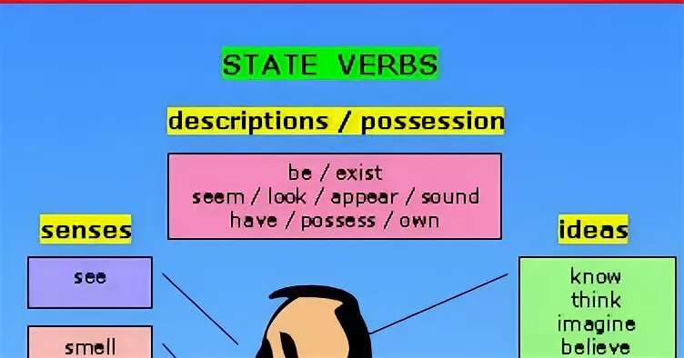 State verbs. Permanent States verbs. Stative verbs. State verbs в present Continuous. State на английском