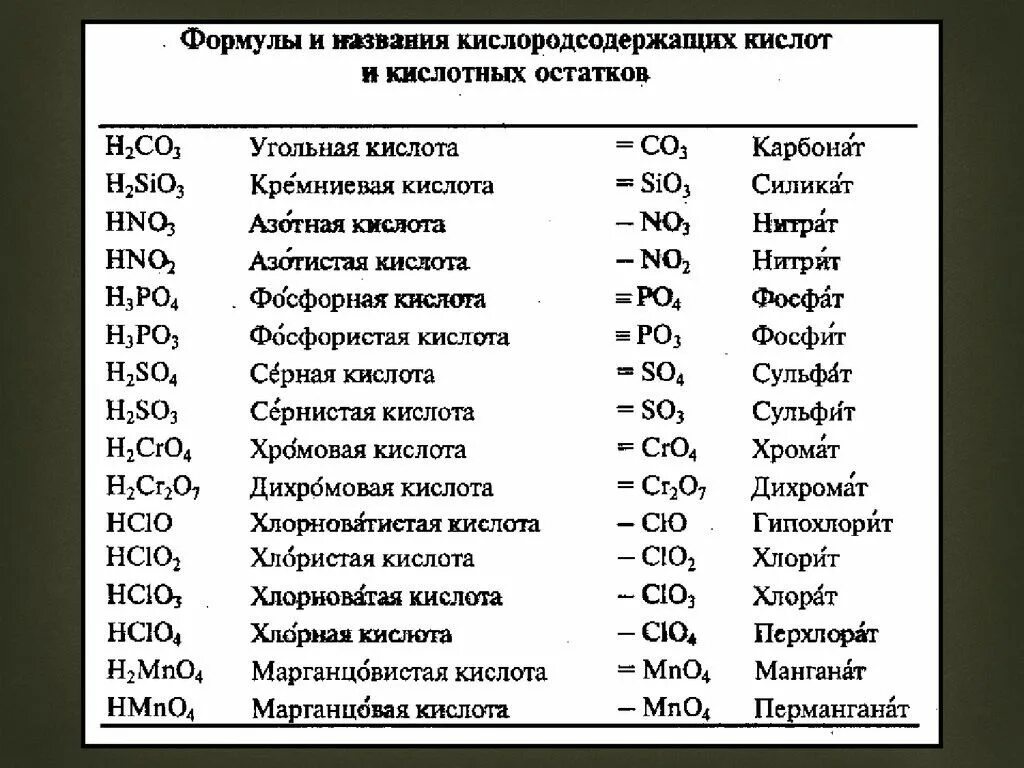 Какие бывают соединения в химии. Формулы и названия кислот и кислотных остатков. Формулы и названия кислот и кислотных остатков таблица 8 класс. Формулы и названия бескислородных кислот и кислотных остатков. Кислоты и кислотные остатки таблица 8 класс химия.