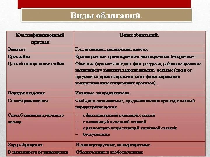 Виды облигаций. Основные виды облигаций. Облигации виды облигаций. Виды ценных бумаг облигация. Облигации это актив