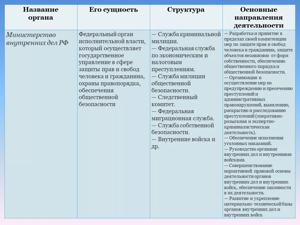 Органы государственной власти полномочия правоохранительных органов. Правоохранительные органы структура и полномочия. Функции правоохранительных органов РФ таблица. Таблица по обществознанию 9 класс функции правоохранительных органов. Таблица правоохранительные органы и их функции и полномочия.