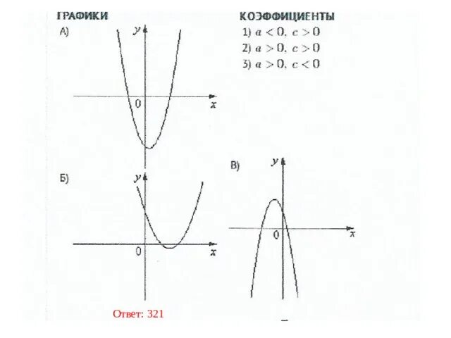 График y=ax2.