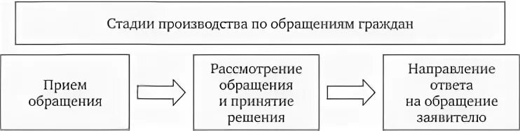 Виды производств по рассмотрению дела