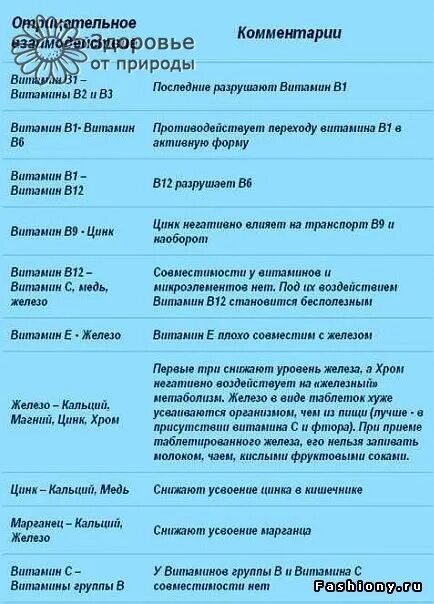 Сколько пить витамин б. Схема инъекций витаминов группы в. Правильный прием витаминов. Таблица приема витаминов по времени. График приема витаминов.