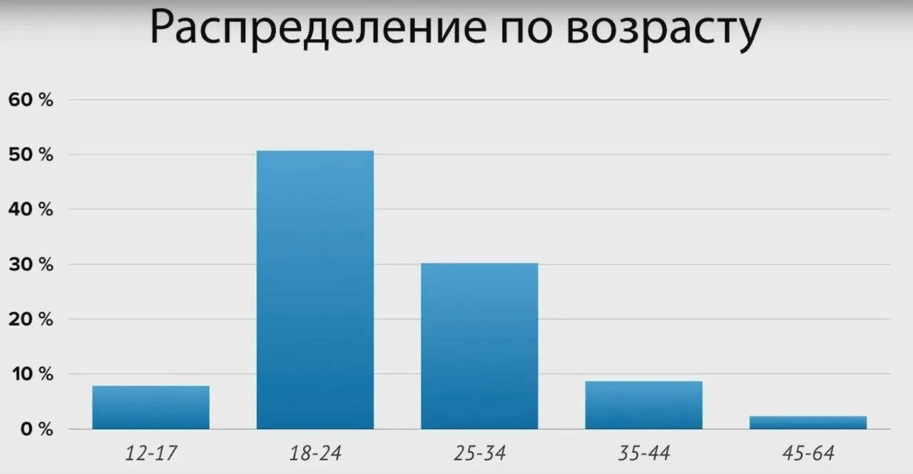 Категории тг каналов. Распределение по возрасту. Возраст аудитории в телеграм. Распределение москвичей по возрастам. Прикольное распределение возраста.