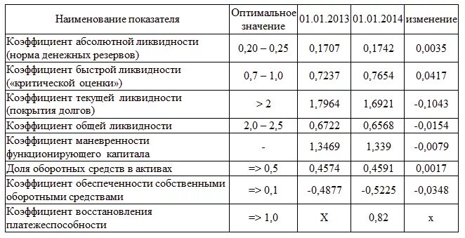 Коэффициент маневренности формула по балансу по строкам. Коэффициент маневренности собственного капитала формула по балансу. Коэффициент маневренности нормативное значение. Коэффициент маневренности функционирующего капитала норматив. Коэффициент финансовой маневренности формула.