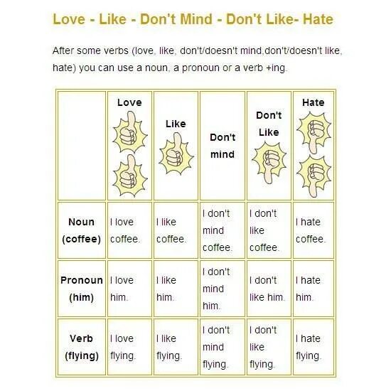 Mind предложения. Like Love hate enjoy ing правило. Like Love hate правило. Love like ing правило. Like Love hate verb ing правило.
