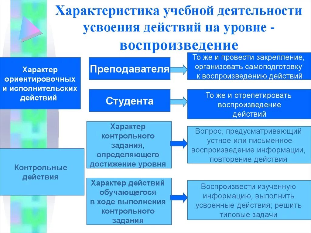 Характеристика учебной деятельсно. Характеристика учебной деятельности. Характеристика деятельности учеба. Характеристика по учебной деятельности. Уровень учебной активности