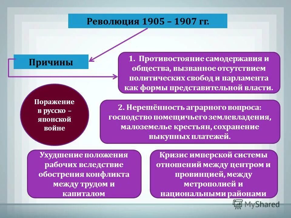 Причины революции 9 класс