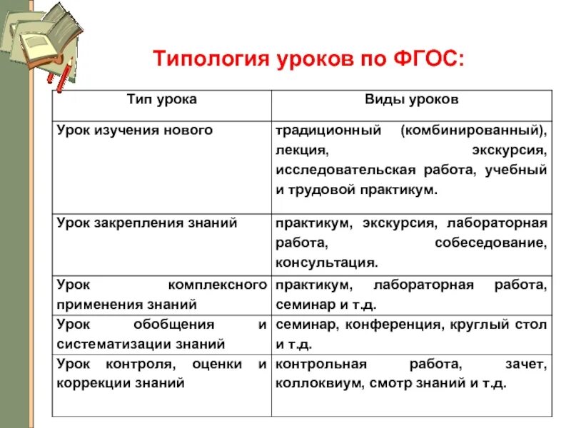 Вид урока бывает. Вид занятия, Тип урока*. Типы и виды уроков. Тип урока и вид урока. Типология уроков по ФГОС.