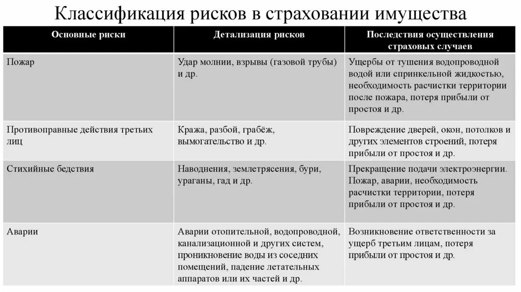 Классификация рисков в страховании. Классификация рисков таблица. Таблица страхование рисков. Классификация рисков по возможности страхования. Имущественные страховые риски