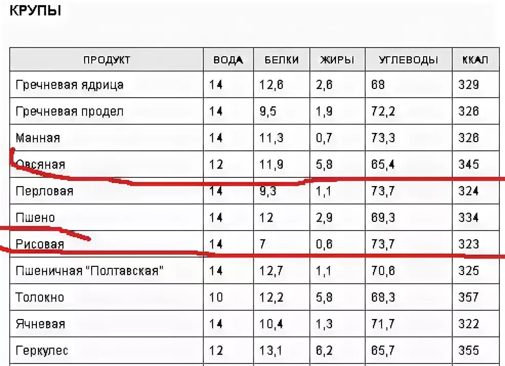 Калорийность гречки вареной на воде на 100 грамм готовой каши. Варёная гречка калорийность на 100 грамм на воде. Каша гречневая калорийность на 100 грамм. Калорийность гречки отварной на 100 грамм. Калорийность круп в вареном виде на воде