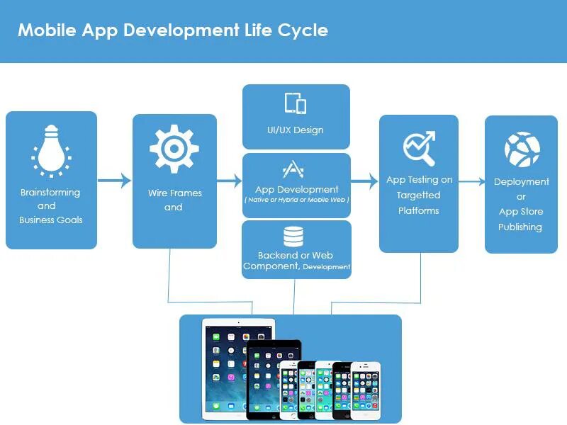 Testing app ru. Mobile app Development Cycle. Lifecycle приложения. Кроссплатформенное мобильное приложение. Кроссплатформенная разработка мобильных приложений.