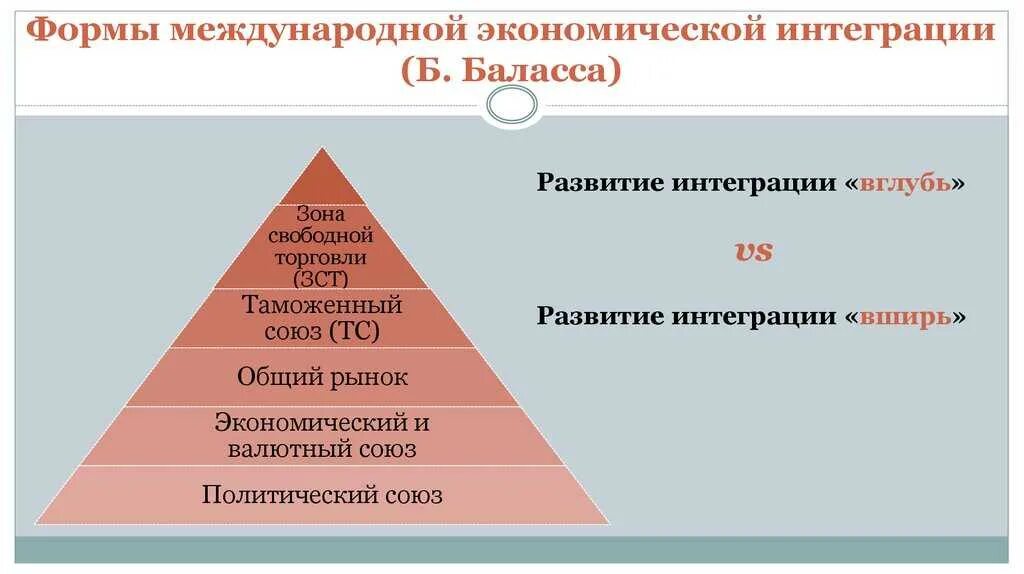 Этапы международной интеграции. Степени международной интеграции. формы (стадии) международной экономической интеграции. формы международной интеграции. формы экономической интеграции стран.