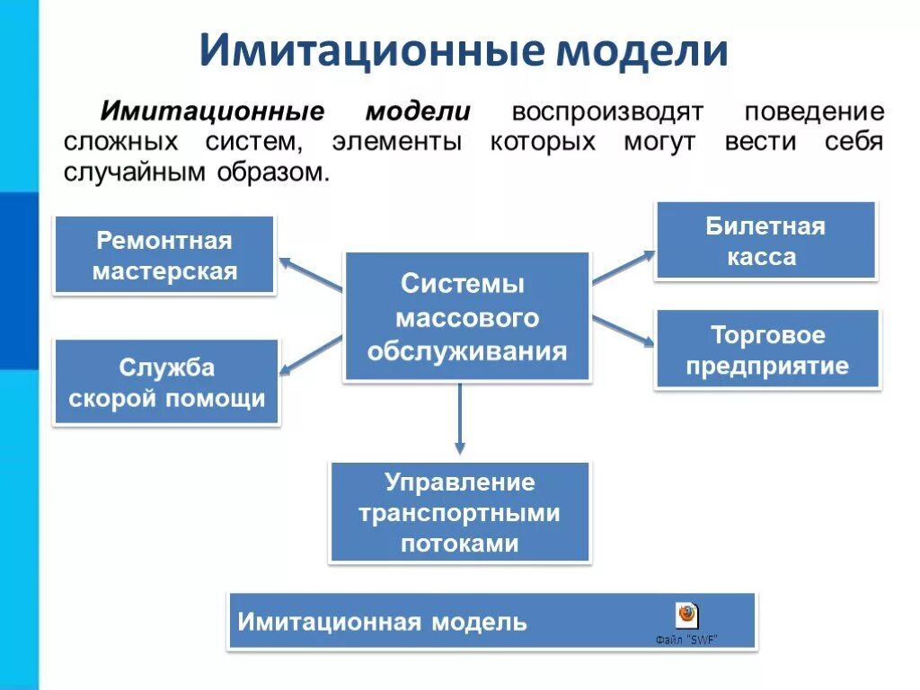 Темы для проекта по информатике 9. Имитационное моделирование. Имитационная модель. Имитационное моделирование примеры. Имитационные модели примеры.