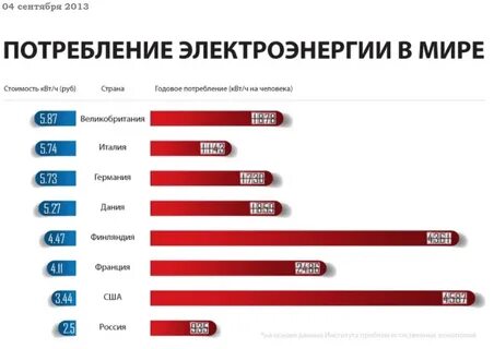 Больше всего электроэнергии