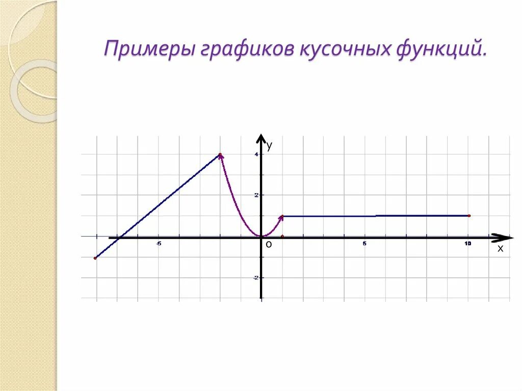 Кусочные функции 9 класс. График кусочной функции 7 класс. построение кусочной функции. кусочная функция 9 класс. построение кусочных графиков.