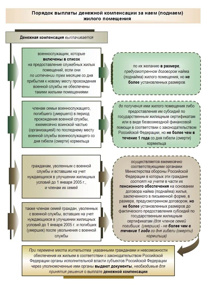 Возмещение за жилое помещение