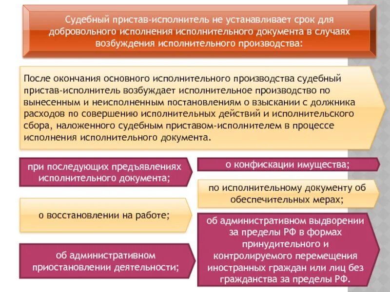 Исполнительное производство. Срок для добровольного исполнения исполнительного документа. Этапы возбуждения исполнительного производства. Алгоритм действий судебного пристава-исполнителя. Сроки исполнения приставами исполнительных производств