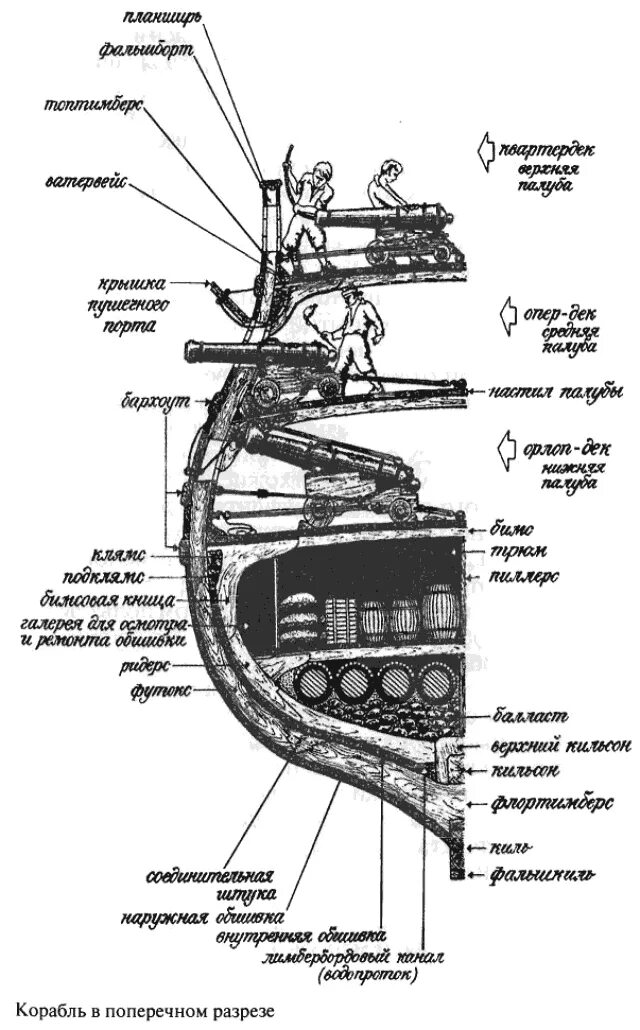 Название частей корабля. Строение пиратского корабля. Строение парусного корабля. Строение пиратского корабля схема. Части корабля названия.