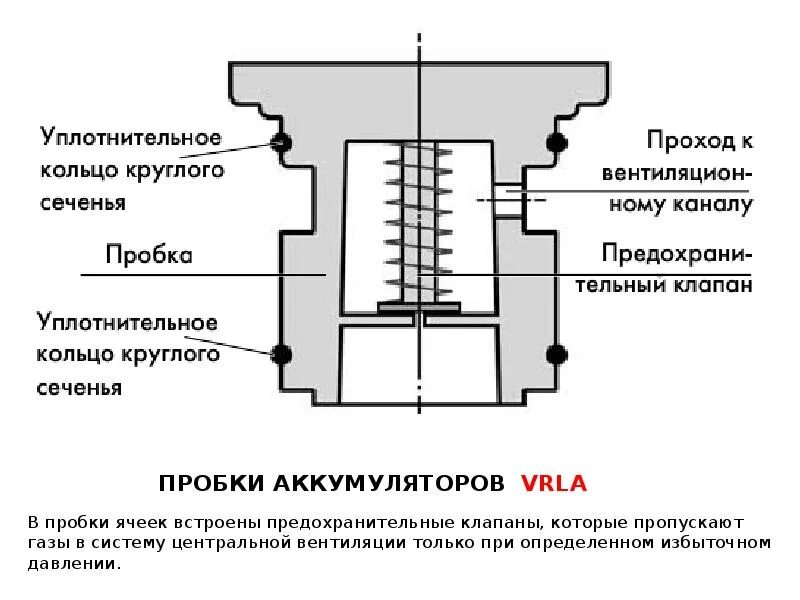 Клапан акб. Конструкция пробки аккумулятора. пробка в акб схема. вентиляционные пробки в аккумуляторе. пробка для аккумуляторной батареи.