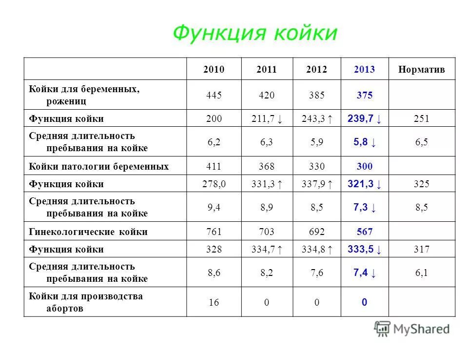 нормативы коек. калькуляция затрат на одно койко место. показатели деятельности стационара работа койки. нормативы строительство больниц. норматив работы койки по профилям.