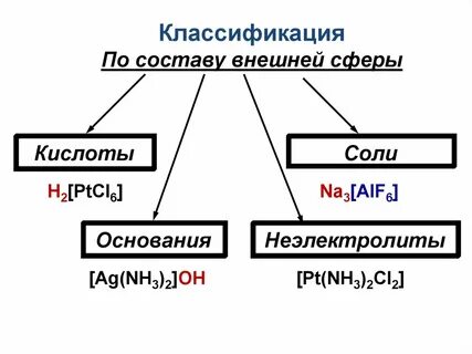 Состав внешней сферы