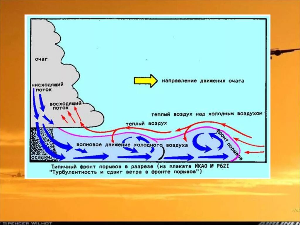 Нисходящие потоки воздуха