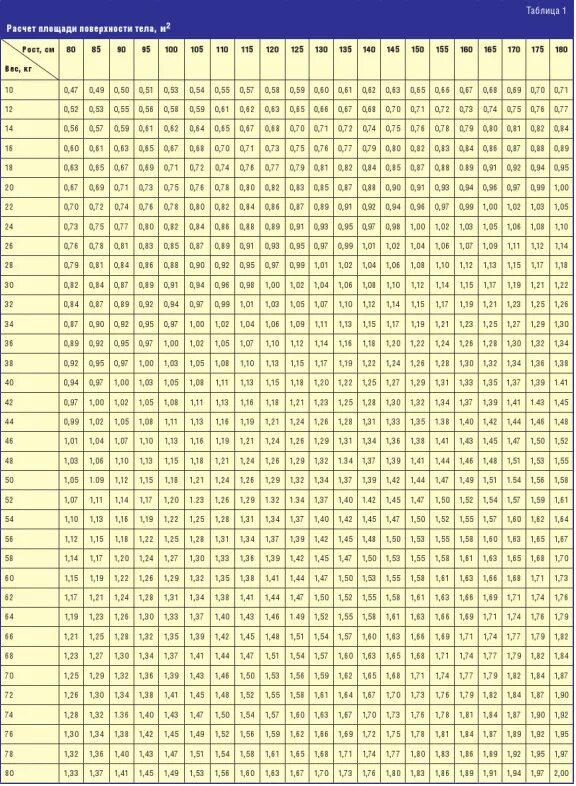 Таблица пл. Таблица площади тела. Таблица площади поверхности тела. Площадь поверхности тела у детей таблица. Таблица расчета поверхности тела.