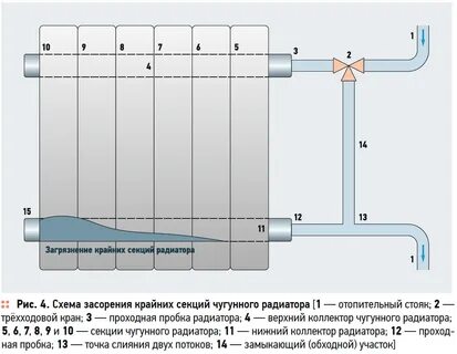 Продуть батареи отопления