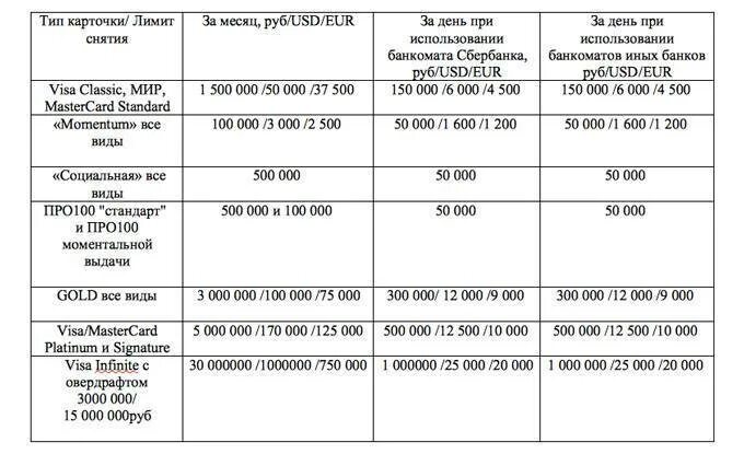 Лимиты по картам сбербанка в сутки