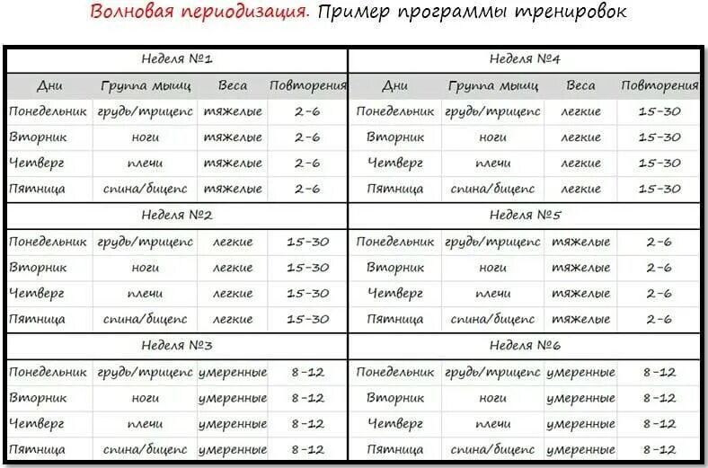 Периодизация тренировок в бодибилдинге. Периодизация тренировок схема. Периодизация в тренировках пример. Схема периодизации в бодибилдинге. 2 х раз в неделю