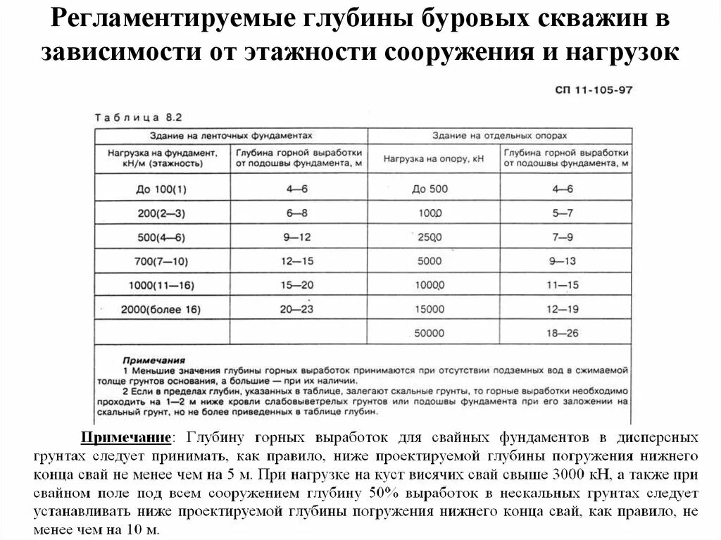 В зависимости от выработки. Нагрузка в зависимости от этажности. Глубина инженерно геологических скважин таблица. Глубина скважин от высоты здания. Глубина скважины основания и фундаменты таблица.