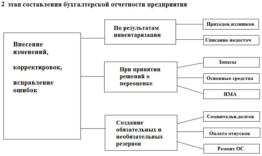 Требования к бухгалтерской отчетности схема. Структура бухгалтерской отчетности схема. Бухгалтерская отчетность организации (состав и Общие требования). Формирование бухгалтерской отчетности. Результата этапов может быть