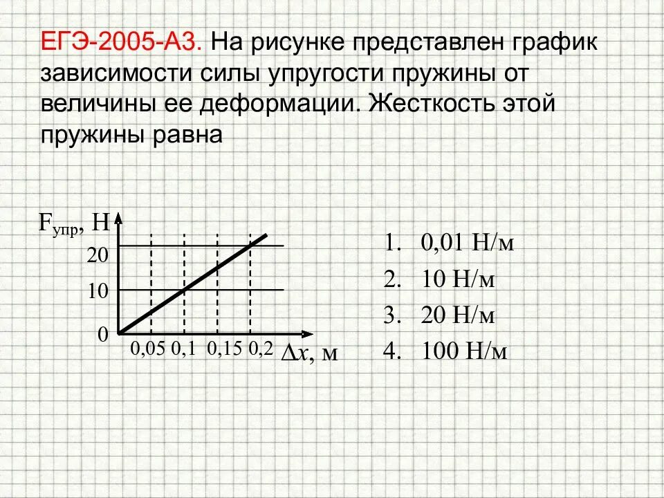 На рисунке 6 представлен график зависимости. График зависимости модуля силы упругости от удлинения пружины. Жесткость пружины сила упругости 100 н. График зависимости силы упругости от деформации. График зависимости силы упругости от величины деформации.