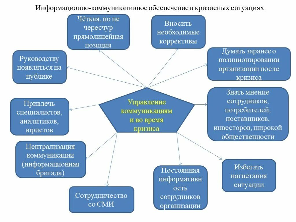 Организация в условиях кризиса. Коммуникационный менеджмент в кризисных ситуациях:. Коммуникаций в ситуации кризиса. Схема коммуникаций в кризисной ситуации.. Принципы управления кризисной ситуацией.